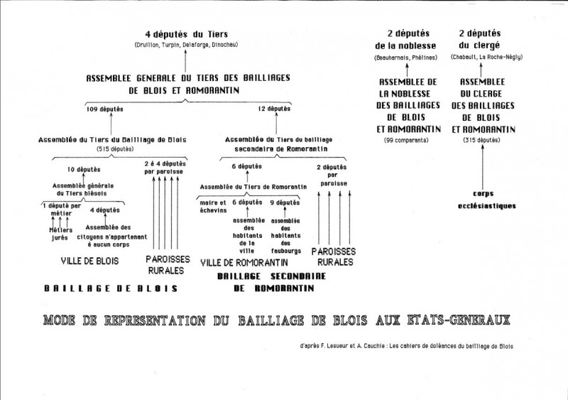 Mode de représentations du baillage de Blois aux Etats-généraux