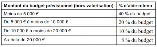 subventions