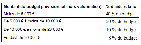 subventions