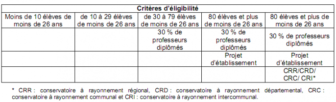 critères d'éligibilité